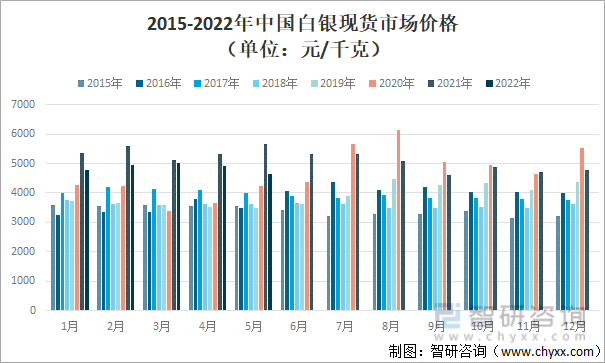 2022年中国白银进出口贸易及白银现货市场价格走势分析：进出口均价增长