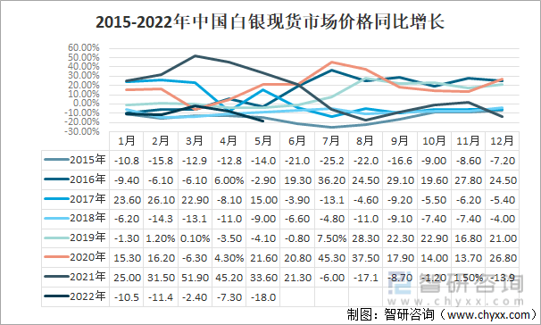 2022年中国白银进出口贸易及白银现货市场价格走势分析：进出口均价增长