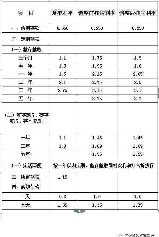 重磅<strong></p>
<p>目前存款利率</strong>！多家银行调整存款利率！