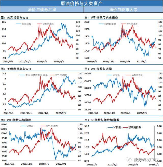 EIA大幅下调2023年原油价格预测<strong></p>
<p>原油价格价格</strong>，海内外观点再现剧烈碰撞