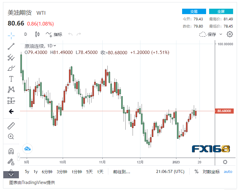 【原油收盘】投资者押注中国原油大幅复苏<strong></p>
<p>中国原油</strong>，国际油价上涨1% 美油布油震荡上浮
