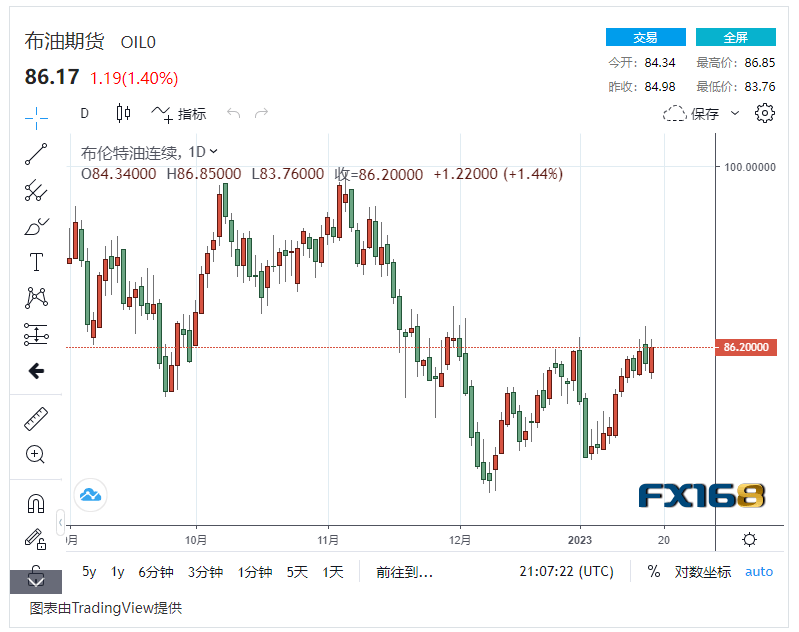 【原油收盘】投资者押注中国原油大幅复苏<strong></p>
<p>中国原油</strong>，国际油价上涨1% 美油布油震荡上浮