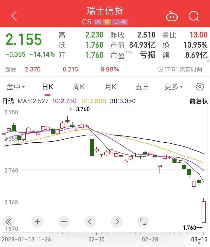 深夜突发！9万亿银行巨头“暴雷”<strong></p>
<p>股票原油</strong>，国际原油、天然气集体暴跌！瑞士央行紧急出手→