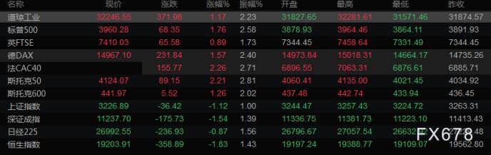 财经早餐：金价向一个半月高点回升<strong></p>
<p>原油股票</strong>，欧洲央行加息提升美联储加息预期