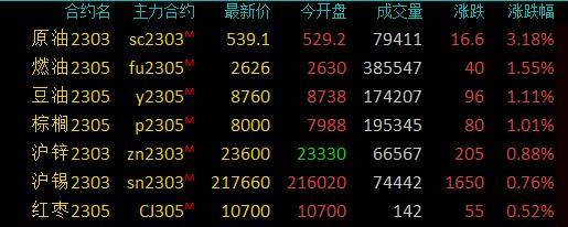 期市早盘：商品期货涨跌不一<strong></p>
<p>石油原油</strong>，SC原油涨超3％，液化石油气跌超2％