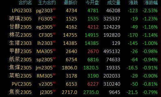期市早盘：商品期货涨跌不一<strong></p>
<p>石油原油</strong>，SC原油涨超3％，液化石油气跌超2％