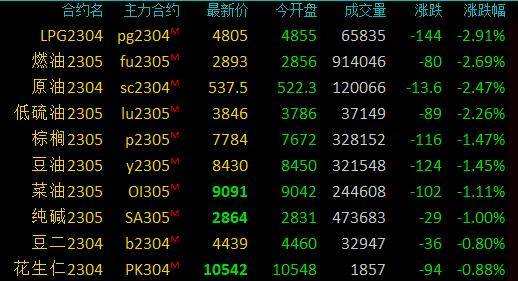期市早盘：商品期货涨跌不一<strong></p>
<p>石油原油</strong>，沪银涨超3％，SC原油、液化石油气跌超2％