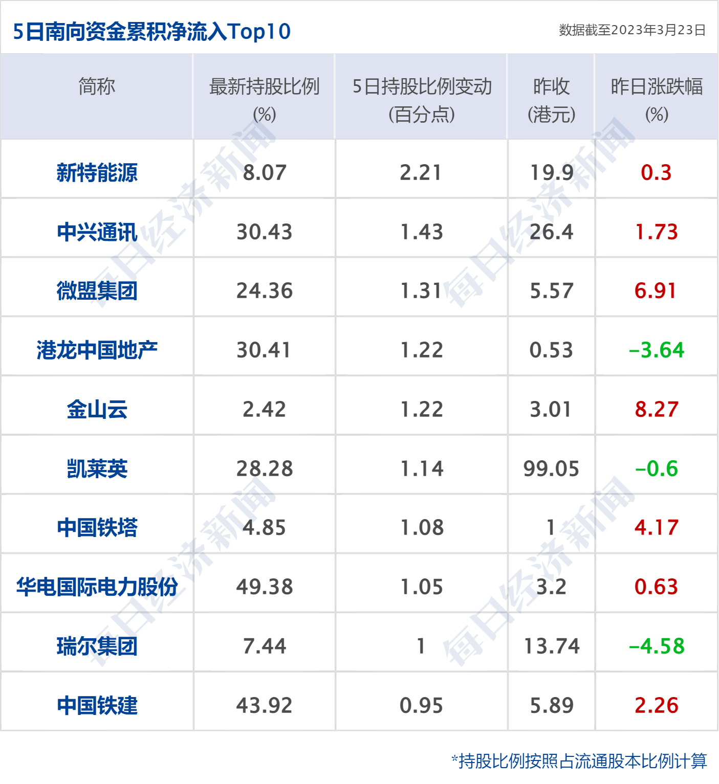 早财经丨外交部谈美国硅谷银行倒闭事件；黑龙江前首富被法院悬赏1.1亿；华为发布折叠屏手机<strong></p>
<p>原油合约</strong>，12999元起售；曹德旺谈“考公热”：只需磨嘴皮