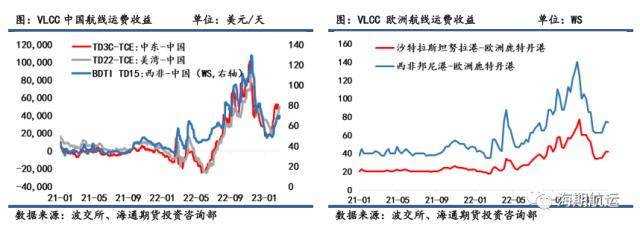 油轮运价3月报：VLCC运费积极上行<strong></p>
<p>原油库</strong>，东西向市场需求回暖