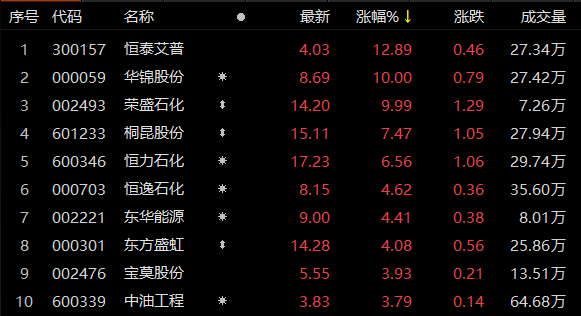 沙特阿美溢价近九成入股荣盛石化<strong></p>
<p>布伦特 原油</strong>，石油石化板块早盘爆发