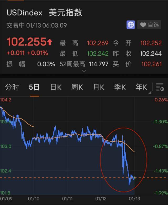 凌晨突发！重磅数据一出<strong></p>
<p>原油数据</strong>，美元立马大跳水！黄金、原油“嗨了”