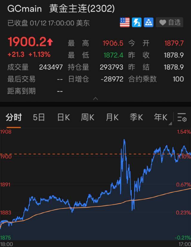 凌晨突发！重磅数据一出<strong></p>
<p>原油数据</strong>，美元立马大跳水！黄金、原油“嗨了”
