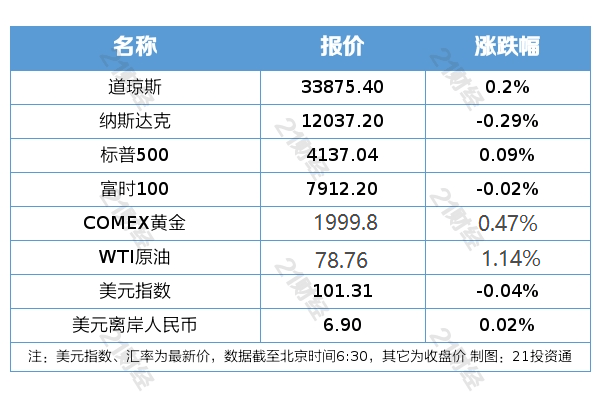 盘前情报丨工信部：尽快明确2023年后车购税减免政策；多地落地数字人民币发放工资<strong></p>
<p>原油网</strong>，机构：将带动相应软硬件基础设施建设