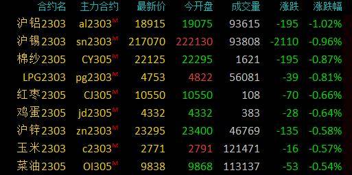 期市早盘：商品期货互有涨跌<strong></p>
<p>原油泄漏</strong>，原油涨超3％，燃料油、低硫燃料油涨逾2％