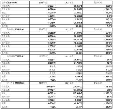 统一低碳科技(新疆)股份有限公司 关于上海证券交易所《关于统一低碳科技(新疆)股份有限公司 2022年年度报告的信息披露监管工作函》回复的公告