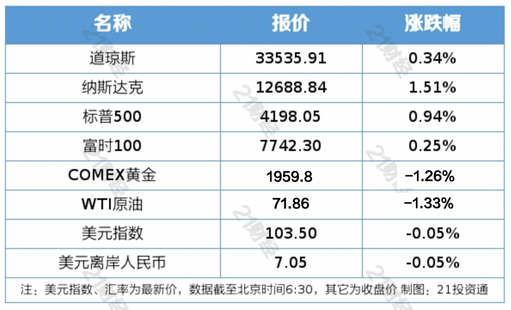 盘前情报丨科技部：推进人工智能伦理治理<strong></p>
<p>轻质原油</strong>，积极应对风险挑战；AI服务器出现涨价，机构称国产GPU厂商有望快速成长
