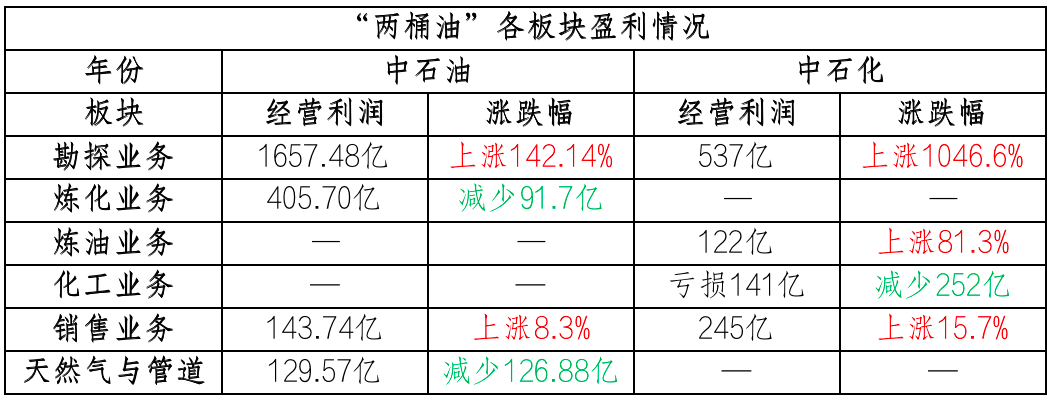 剖析“三桶油”年报：中石油最赚钱 中海油最豪爽 中石化更绿色