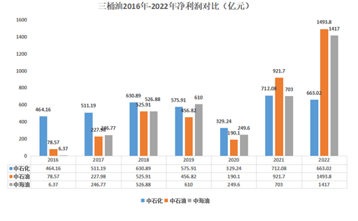 复盘“三桶油”2022业绩：除了日赚9.8亿元<strong></p>
<p>原油赚钱</strong>，还有这两大看点
