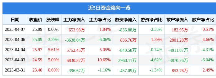 股票行情快报：超图软件（300036）4月7日主力资金净买入653.93万元