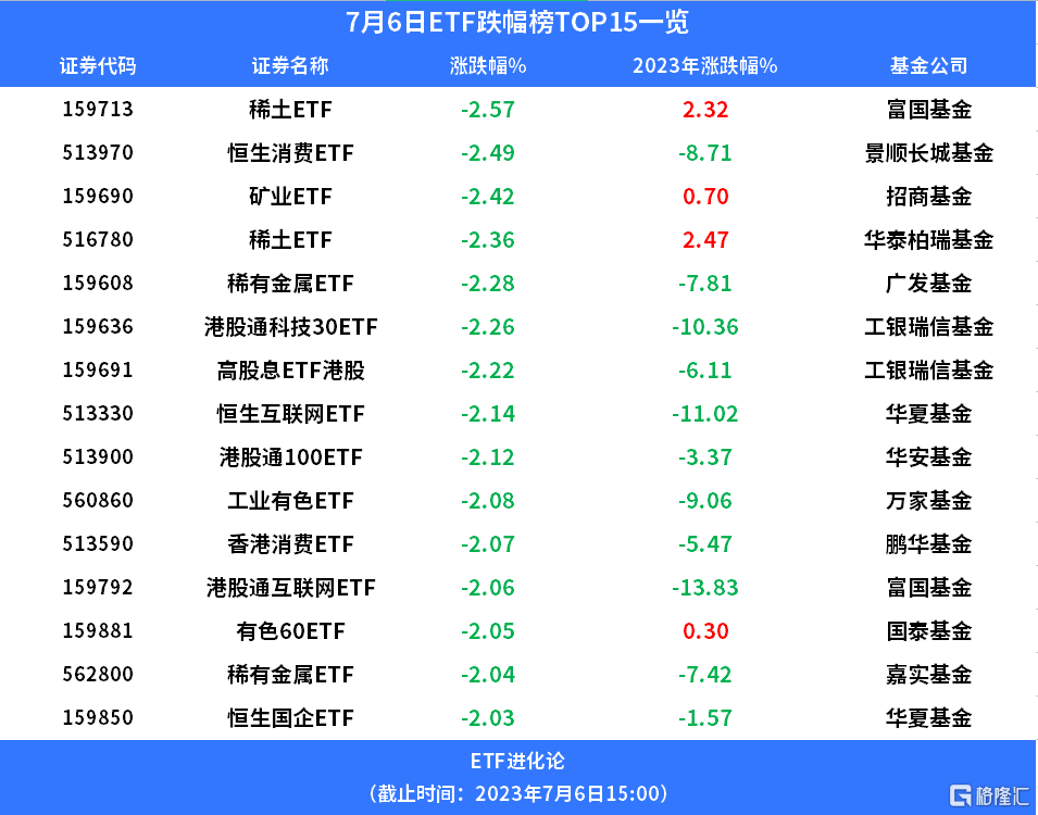 ETF收评 | AI概念股反弹<strong></p>
<p>ai股票</strong>，智能车ETF涨1.8%；上半年约6成股票策略类私募产品备案
