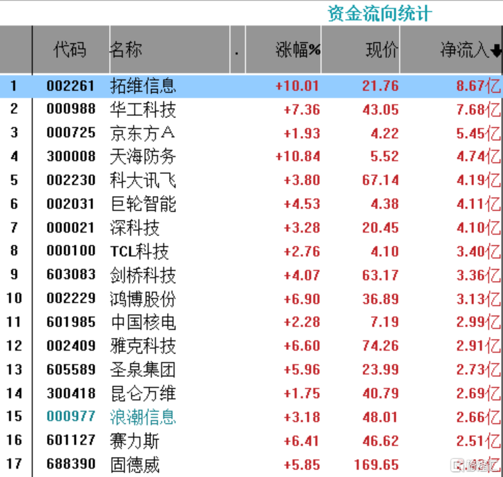 ETF收评 | AI概念股反弹<strong></p>
<p>ai股票</strong>，智能车ETF涨1.8%；上半年约6成股票策略类私募产品备案