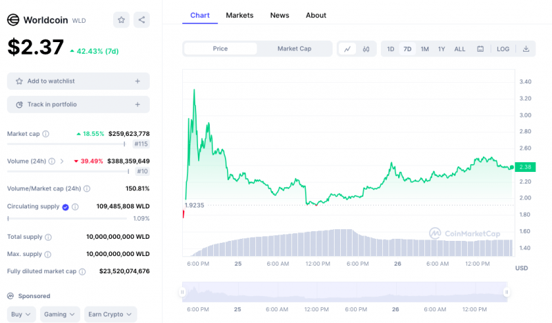 AI的尽头是发币？OpenAI创始人推出“世界币”<strong></p>
<p>链币世界</strong>，暴涨过后隐私问题引争议