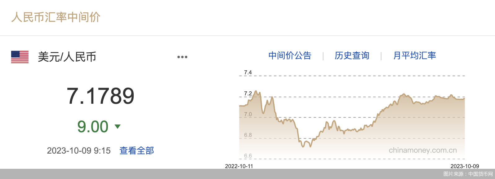 每日汇市｜升值！人民币中间价调升9基点<strong></p>
<p>每日币抢</strong>，报7.1789