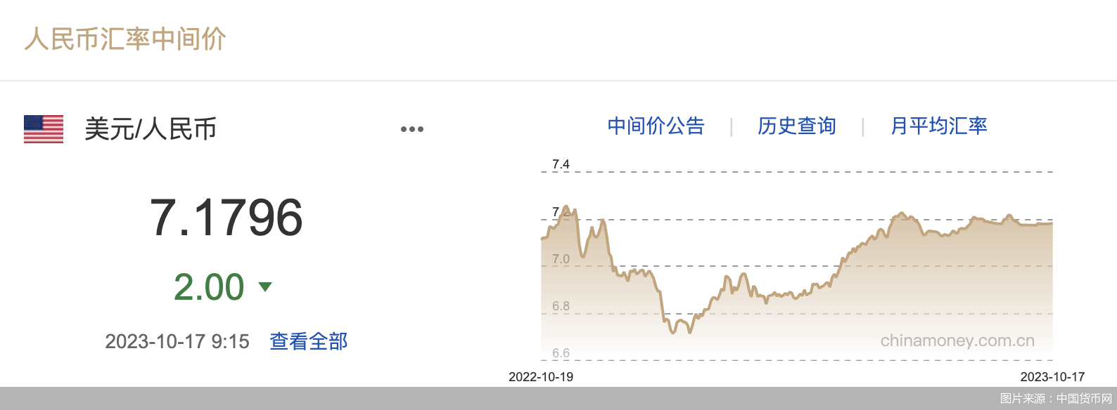 每日汇市｜小幅回升<strong></p>
<p>每日币抢</strong>！人民币中间价调升2基点 报7.1796