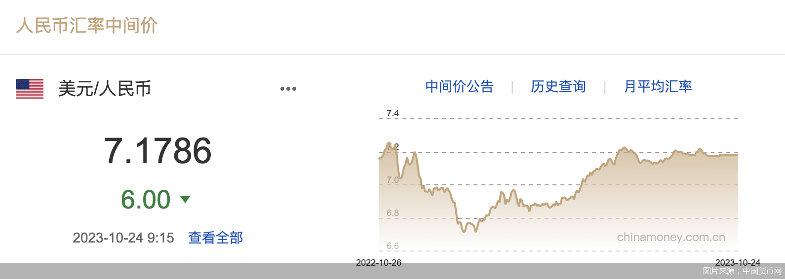 每日汇市｜连续回升！人民币中间价调升6基点<strong></p>
<p>每日币抢</strong>，报7.1786