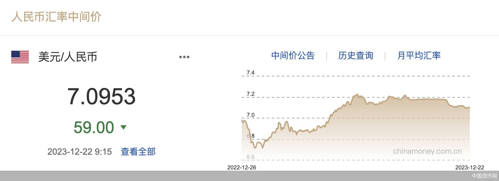 每日汇市｜本周人民币中间价累计调升4基点