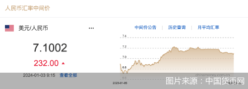 每日汇市｜贬值！人民币中间价调降232基点<strong></p>
<p>每日币圈</strong>，报7.1002
