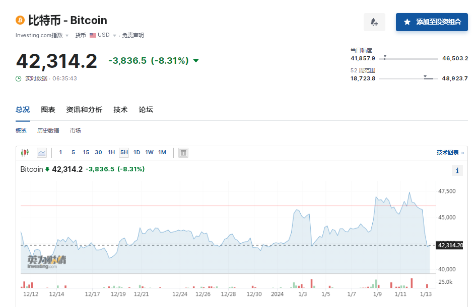 比特币跌超8%！加密币全网24小时6万人爆仓<strong></p>
<p>莱币网</strong>，超14亿元蒸发！啥情况？