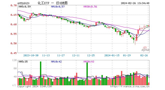 盘中翻红！化工ETF（516020）持续上涨<strong></p>
<p>红币网</strong>，机构：关注四大投资机会-基金频道-和讯网