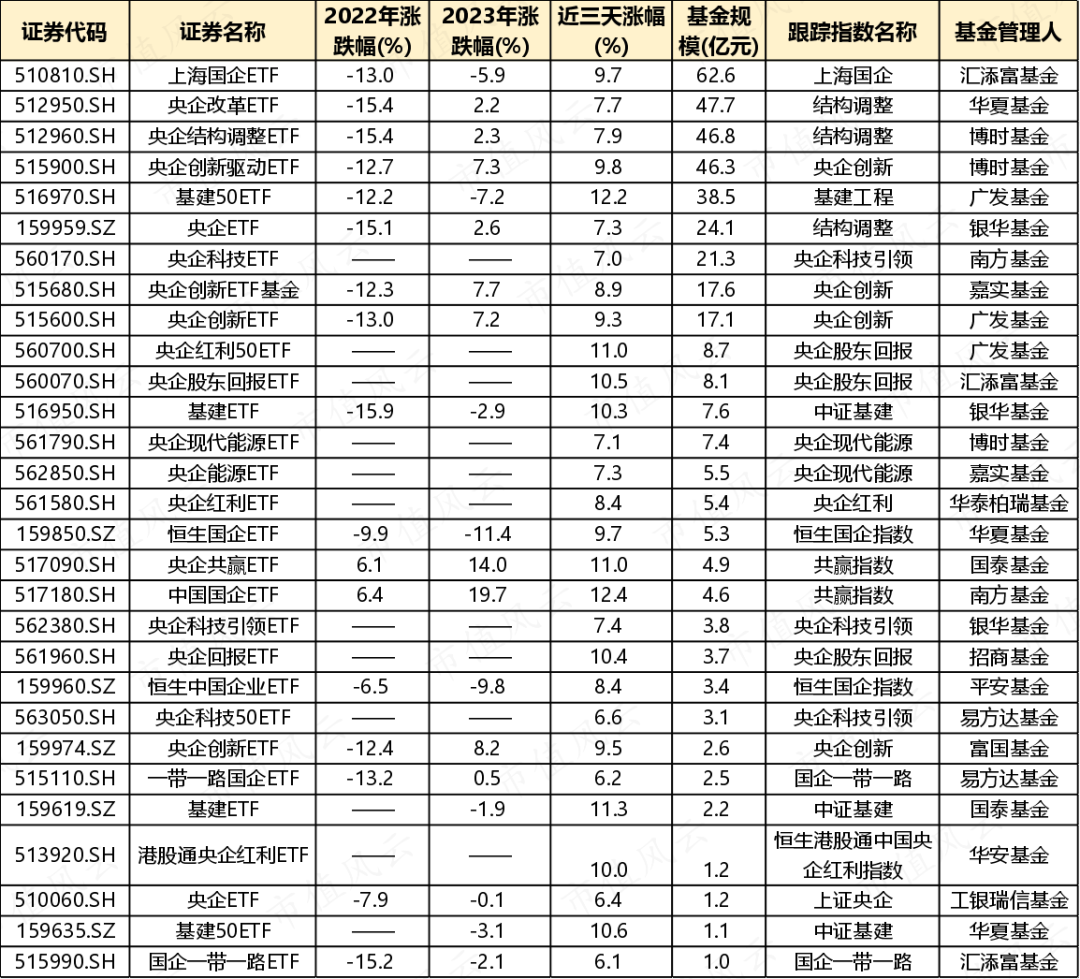 “中特估”行情再临<strong></p>
<p>特币etf</strong>，央国企ETF哪只适合上车？