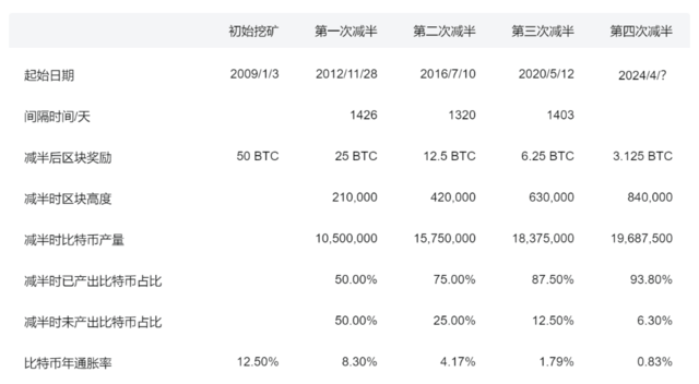 币圈大事件！比特币减半<strong></p>
<p>币圈世界</strong>，或在周五！