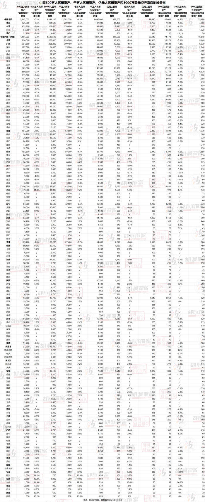 《2023胡润财富报告》：山东9市上榜<strong></p>
<p>币市行情</strong>，600万元人民币资产“富裕家庭”超15万户 | 大鱼财经