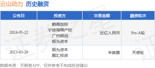 云山动力公布Pre-A轮融资<strong></p>
<p>爱币投</strong>，融资额近亿人民币，投资方为麟阁创投、宁波海曙产投等