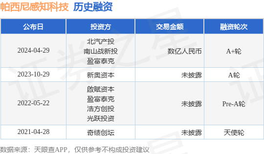 帕西尼感知科技完成A+轮融资<strong></p>
<p>爱币投</strong>，融资额数亿人民币，投资方为北汽产投、南山战新投等