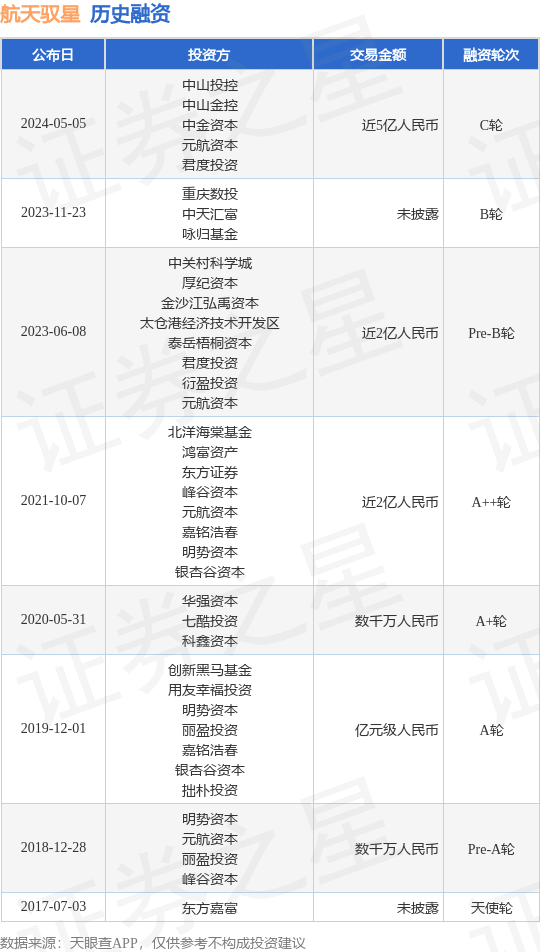 航天驭星公布C轮融资<strong></p>
<p>星纹币</strong>，融资额近5亿人民币，投资方为中山投控、中山金控等