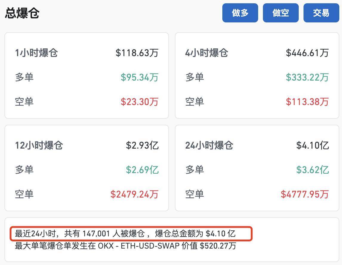 币圈又崩了！刚刚<strong></p>
<p>混币圈</strong>，14.7万人爆仓！