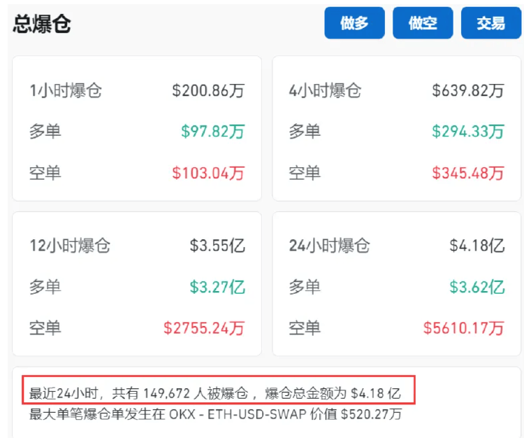 币圈又崩了！美国非农数据超预期致全网24小时蒸发30亿<strong></p>
<p>币圈黄埔军校</strong>，约15万人爆仓