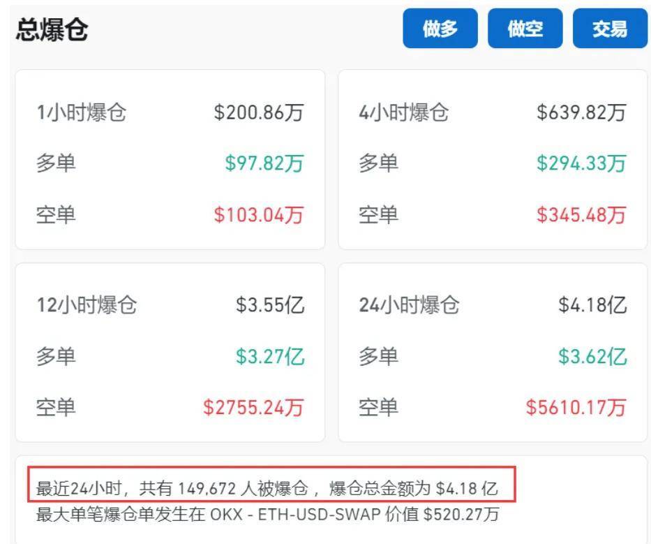 币圈又崩了<strong></p>
<p>币圈黄埔军校</strong>，比特币一度“跳水”3300美元！全网24小时30亿元蒸发，约15万人爆仓！啥情况？