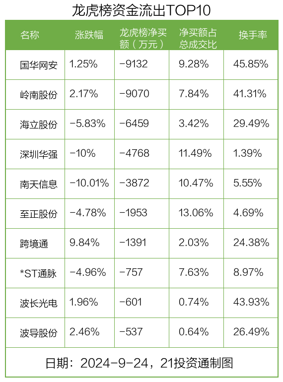 龙虎榜丨1.45亿元资金抢筹保变电气<strong></p>
<p>国币网</strong>，0.91亿元资金出逃国华网安（名单）