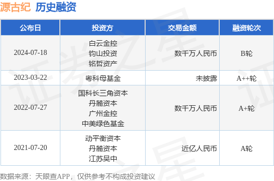 源古纪公布B轮融资<strong></p>
<p>源币网</strong>，融资额数千万人民币，投资方为白云金控、钧山投资等