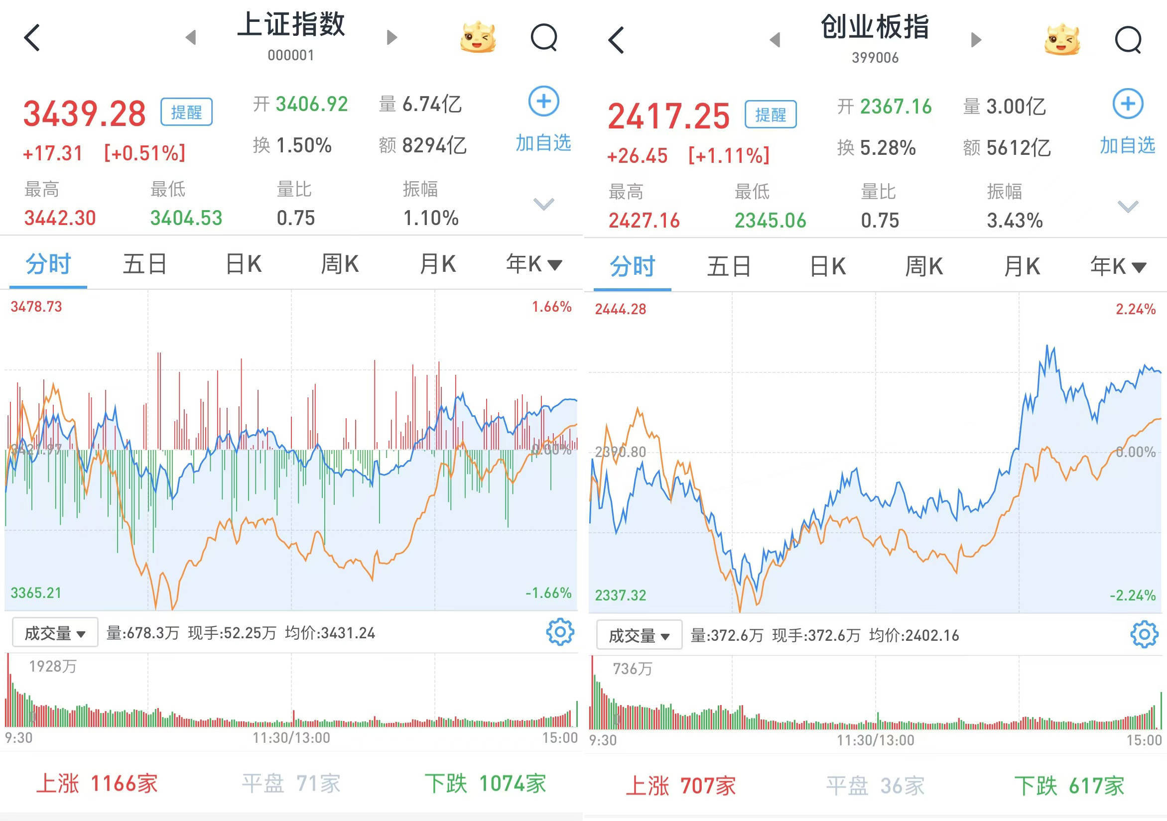 A股午后急涨：三大股指全线翻红<strong></p>
<p>网络币交易</strong>，上海国资概念大幅上涨