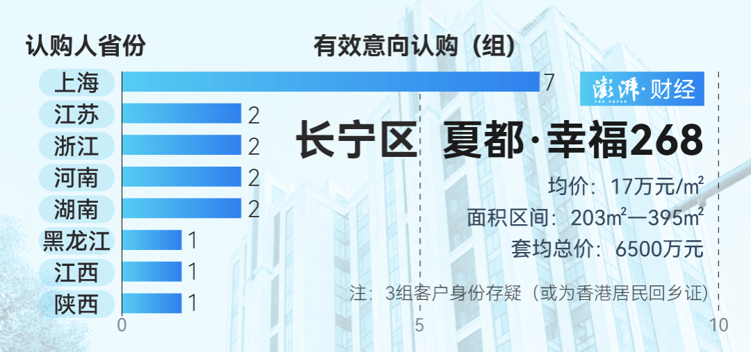 单价超15万的上海豪宅<strong></p>
<p>在线交易</strong>，卖了超2000套！都是谁在买？