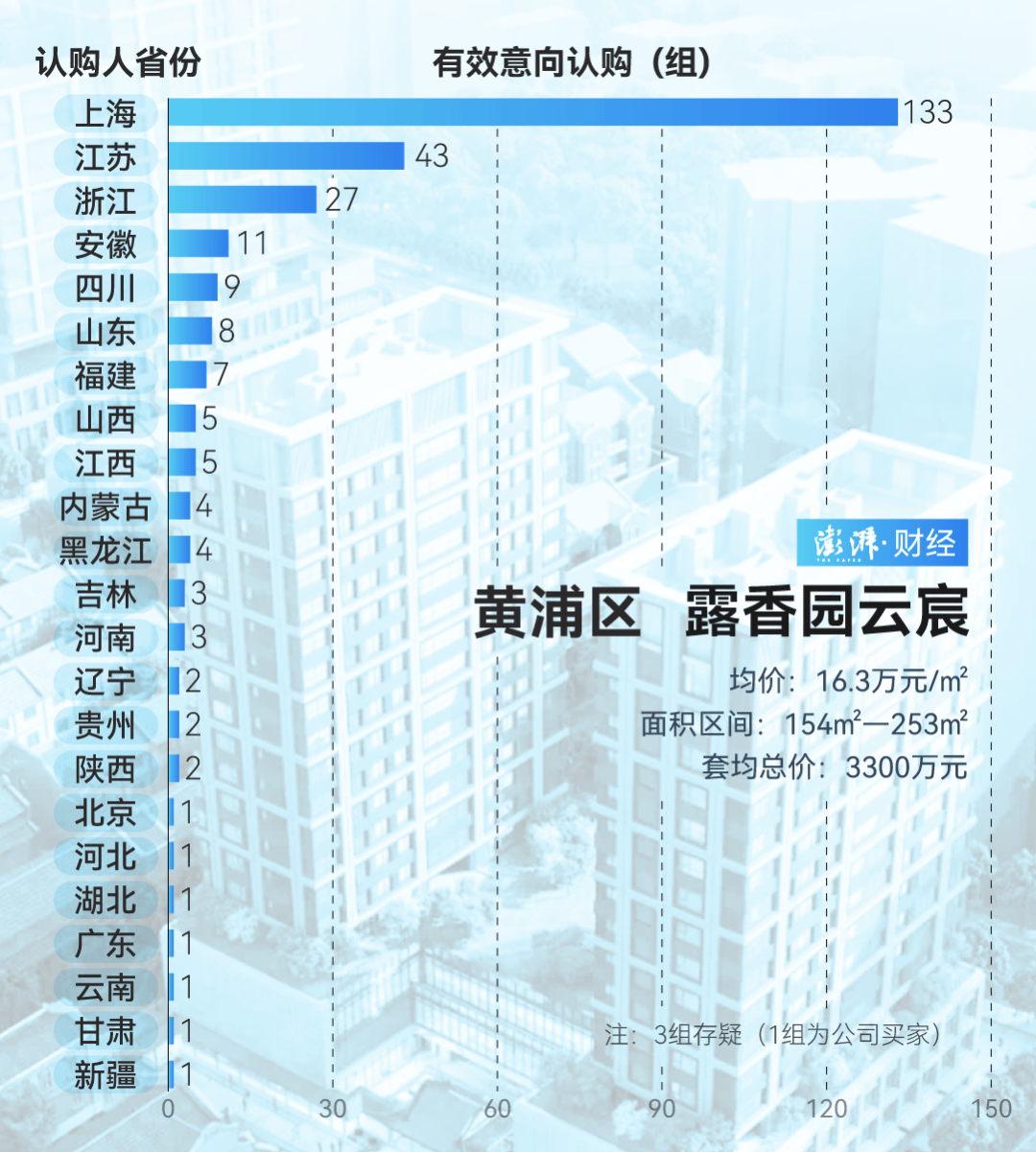单价超15万的上海豪宅<strong></p>
<p>在线交易</strong>，卖了超2000套！都是谁在买？