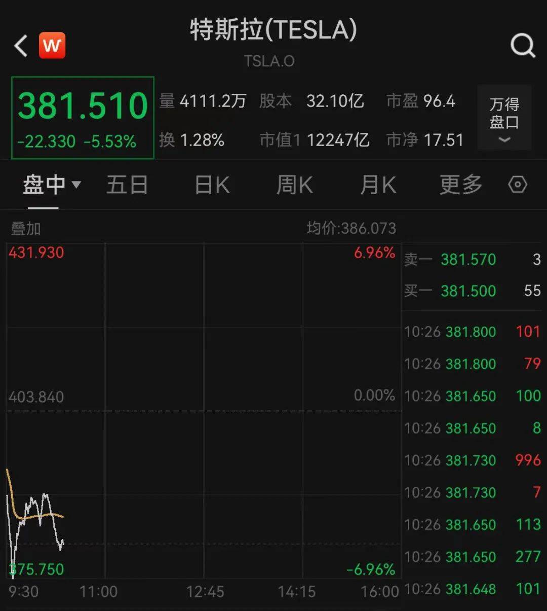 深夜跳水！一度大跌7%<strong></p>
<p>看币圈</strong>，什么情况？