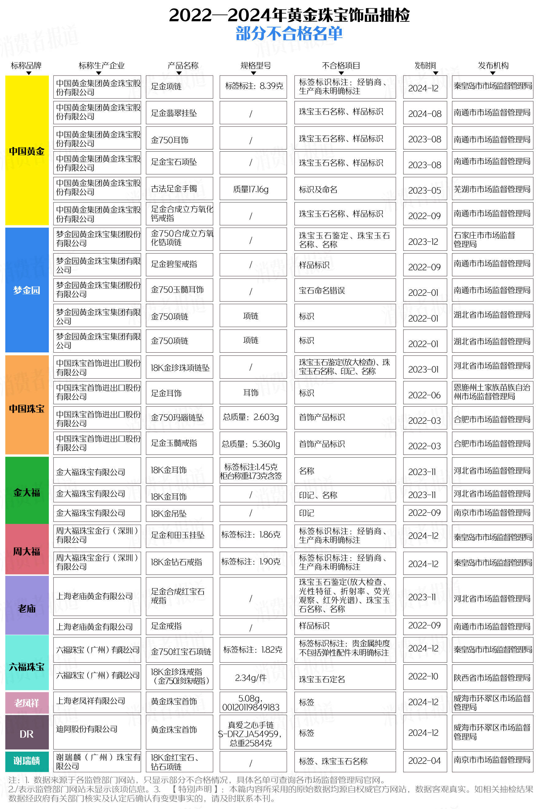 买黄金注意了<strong></p>
<p>赢商币</strong>，618批次抽检不合格，涉及中国黄金、老凤祥等