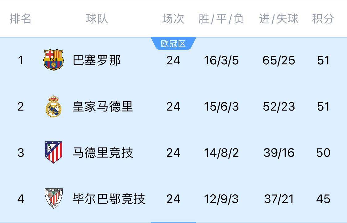 两难全！皇马多踢2场附加赛淘汰曼城<strong></p>
<p>币圈行业术语</strong>，西甲4分领跑被马竞巴萨追上